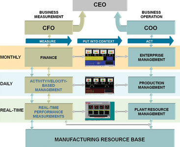 Figure 11. The synchronised enterprise